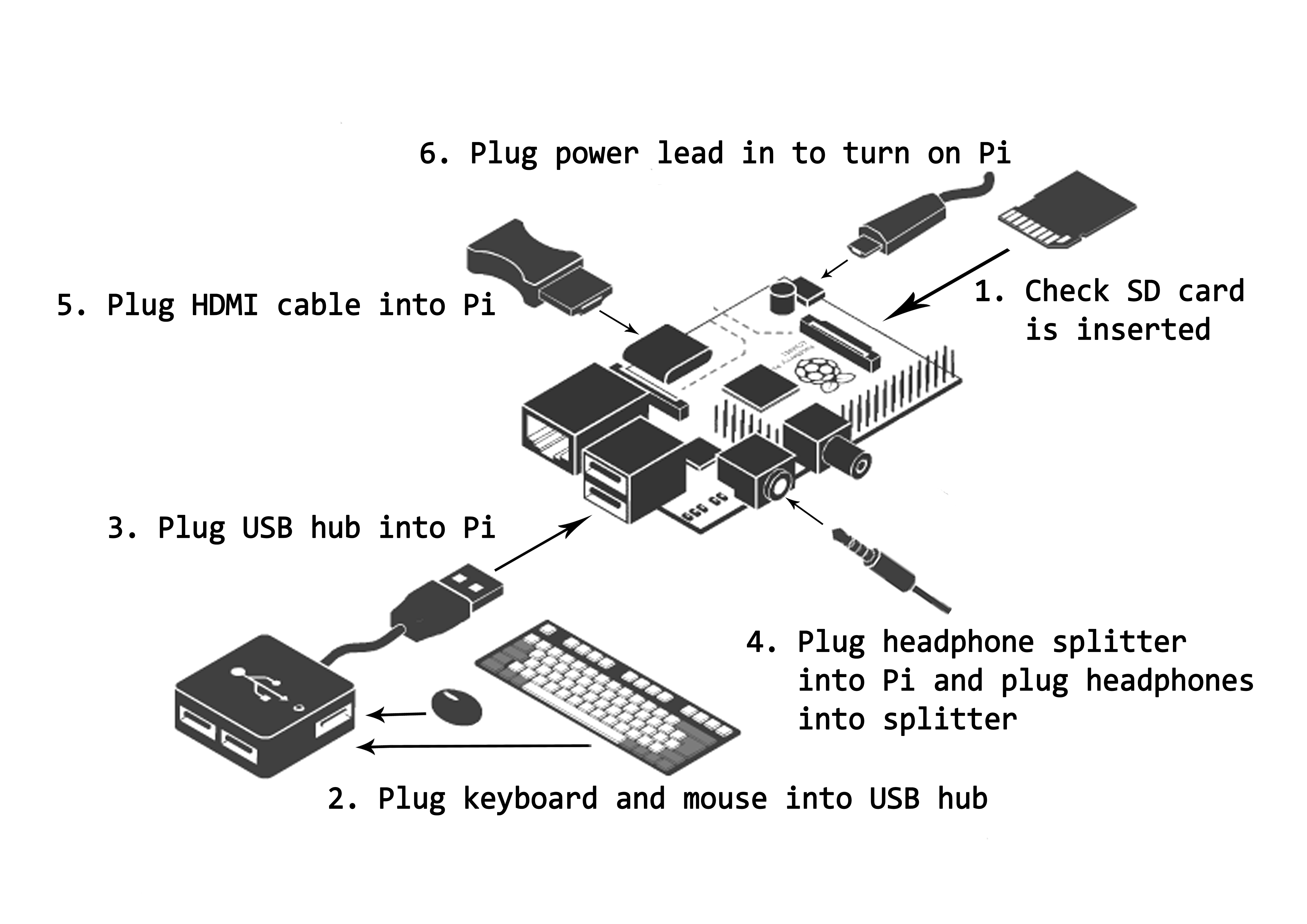 Esquema de Raspberry Pi